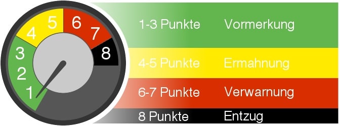 Punkte in Flensburg: Das Fahrverbot folgt häufig aus Vergehen, die mit zwei Punkten geahndet werden