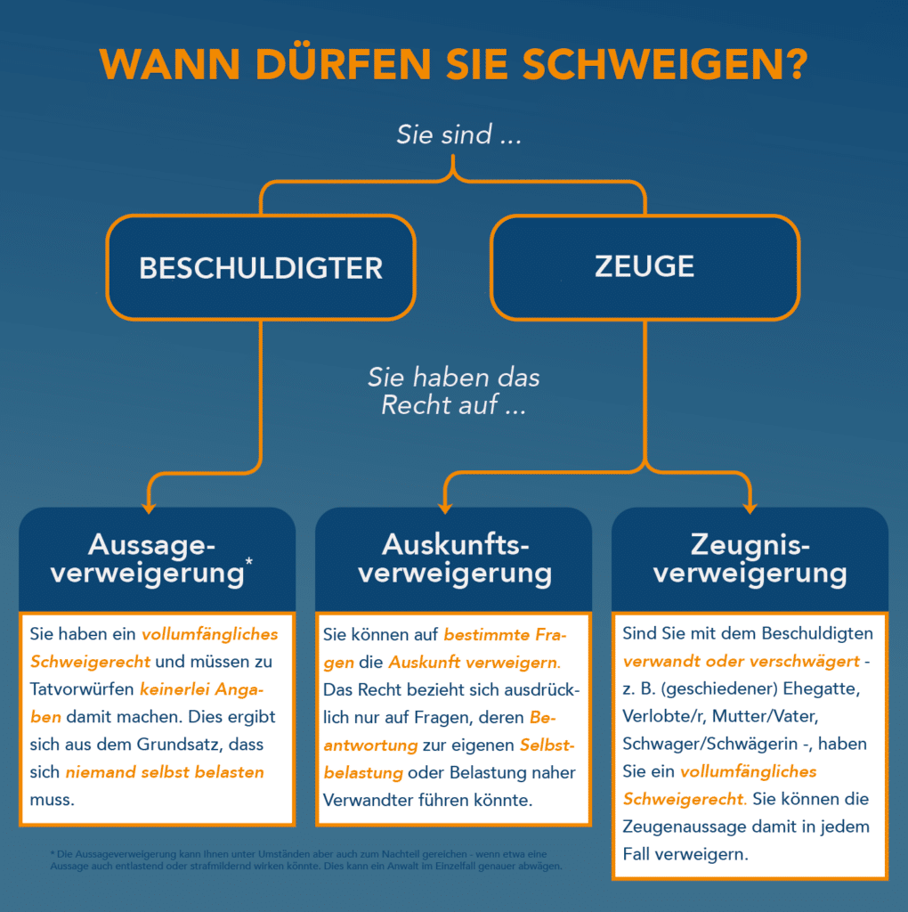 Das Zeugnisverweigerungsrecht im Vergleich
